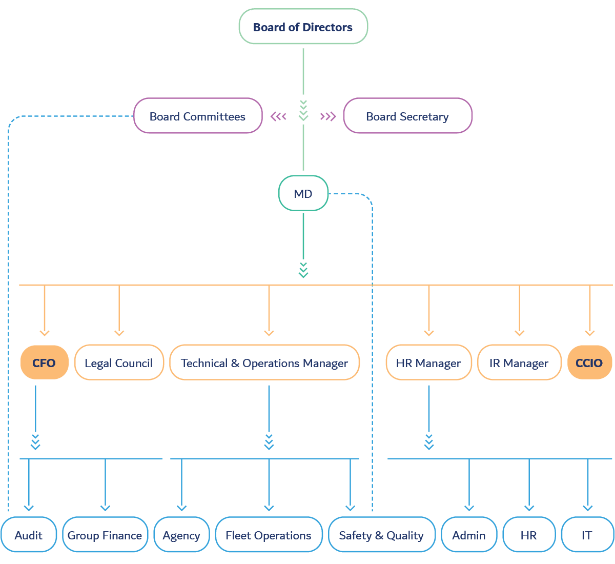 Organizational structure